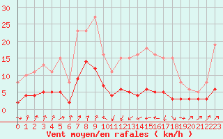 Courbe de la force du vent pour Engins (38)