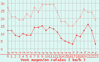 Courbe de la force du vent pour Le Luc (83)