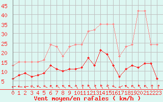 Courbe de la force du vent pour Sorcy-Bauthmont (08)