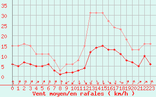 Courbe de la force du vent pour Sallanches (74)