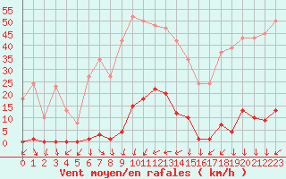 Courbe de la force du vent pour La Beaume (05)