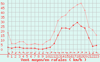 Courbe de la force du vent pour Eygliers (05)