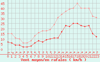 Courbe de la force du vent pour Saint-Michel-Mont-Mercure (85)