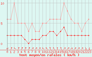 Courbe de la force du vent pour La Beaume (05)