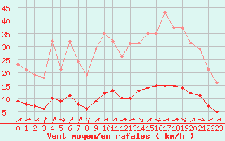 Courbe de la force du vent pour Saint-Philbert-de-Grand-Lieu (44)