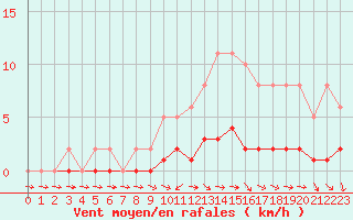 Courbe de la force du vent pour Lhospitalet (46)