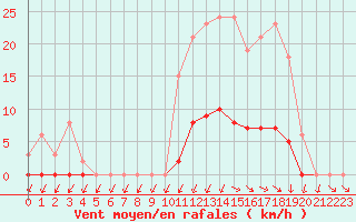 Courbe de la force du vent pour Lans-en-Vercors (38)