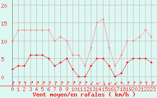 Courbe de la force du vent pour Pinsot (38)