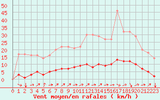 Courbe de la force du vent pour Turretot (76)