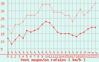 Courbe de la force du vent pour Pouzauges (85)