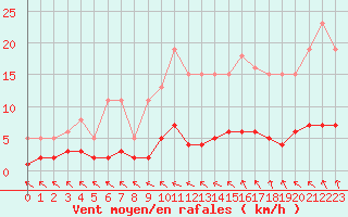 Courbe de la force du vent pour Coulommes-et-Marqueny (08)