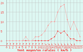 Courbe de la force du vent pour Herbault (41)