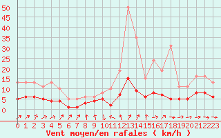 Courbe de la force du vent pour Ploeren (56)