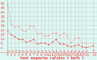 Courbe de la force du vent pour Herhet (Be)