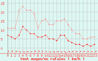 Courbe de la force du vent pour Coulommes-et-Marqueny (08)