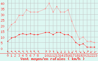 Courbe de la force du vent pour Saint-Jean-de-Vedas (34)