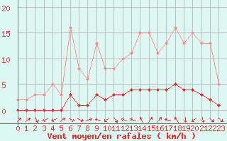 Courbe de la force du vent pour Sauteyrargues (34)