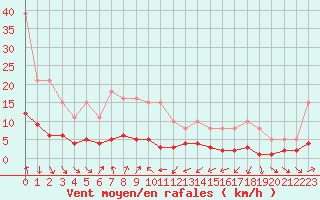 Courbe de la force du vent pour Engins (38)