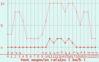 Courbe de la force du vent pour Herbault (41)