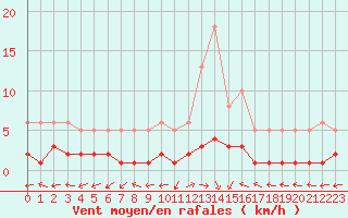 Courbe de la force du vent pour San Chierlo (It)