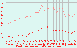 Courbe de la force du vent pour Gurande (44)