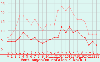 Courbe de la force du vent pour Pomrols (34)