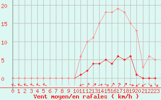 Courbe de la force du vent pour Liefrange (Lu)