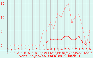 Courbe de la force du vent pour Lussat (23)