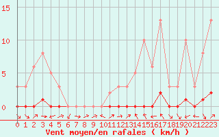 Courbe de la force du vent pour Sauteyrargues (34)