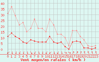 Courbe de la force du vent pour Trets (13)