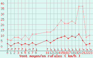 Courbe de la force du vent pour Avila - La Colilla (Esp)