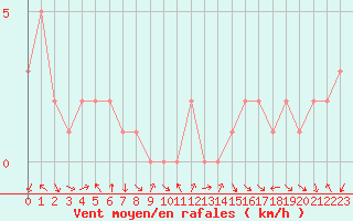 Courbe de la force du vent pour Le Vigan (30)