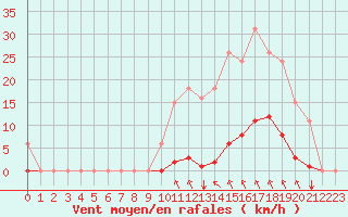 Courbe de la force du vent pour Saint-Maximin-la-Sainte-Baume (83)