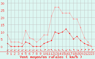 Courbe de la force du vent pour Six-Fours (83)