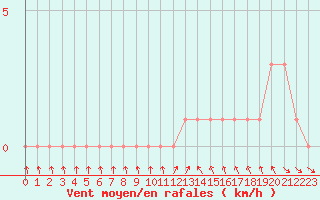 Courbe de la force du vent pour Gap-Sud (05)