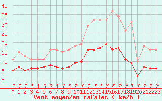 Courbe de la force du vent pour Bulson (08)