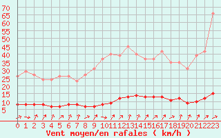 Courbe de la force du vent pour Verneuil (78)