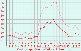 Courbe de la force du vent pour Cernay (86)