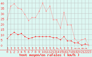 Courbe de la force du vent pour Haegen (67)