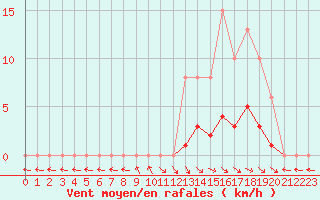 Courbe de la force du vent pour Saint-Paul-lez-Durance (13)