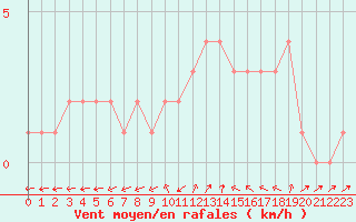 Courbe de la force du vent pour Sanary-sur-Mer (83)