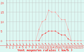 Courbe de la force du vent pour Hd-Bazouges (35)