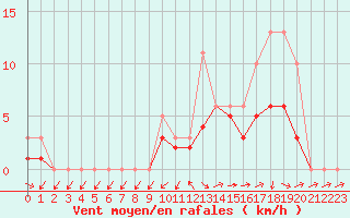Courbe de la force du vent pour Bridel (Lu)