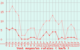 Courbe de la force du vent pour Montredon des Corbires (11)