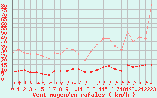 Courbe de la force du vent pour Verneuil (78)