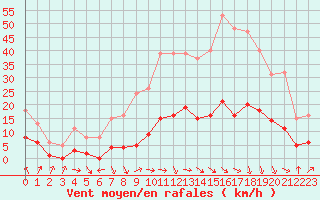 Courbe de la force du vent pour Marseille - Saint-Loup (13)