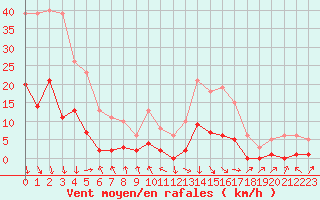 Courbe de la force du vent pour Recoubeau (26)