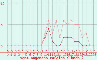 Courbe de la force du vent pour Lobbes (Be)