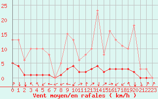 Courbe de la force du vent pour Eygliers (05)