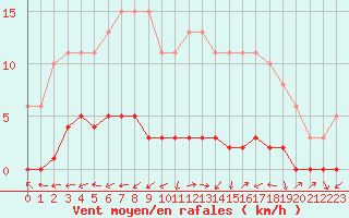 Courbe de la force du vent pour Herbault (41)